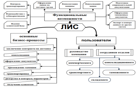 Функциональные возможности, бизнес-процессы и пользователи ЛИС