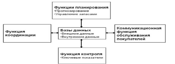 Функции логистической информационной системы
