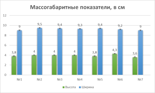 Зависимость габаритных размеров бисквитов от соотношения пшеничной и тритикалевой муки