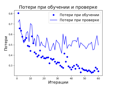 Графики функций потерь