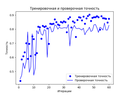 Графики функций точности