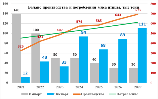 Прогноз баланса производства и потребления мяса птицы, тыс. тонн в РК [5]