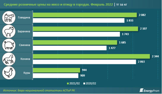 Средние розничные цены на мясо и птицу в городах в феврале 2022 года, тг/кг.