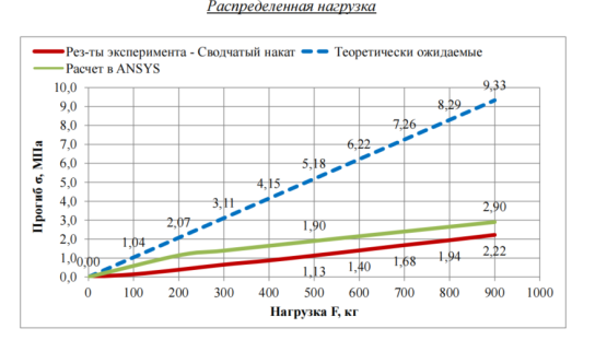Сравнение результатов при испытании распределенной нагрузкой. Прогибы