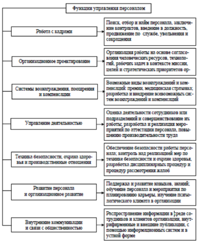 Функции управления персоналом компании [7]