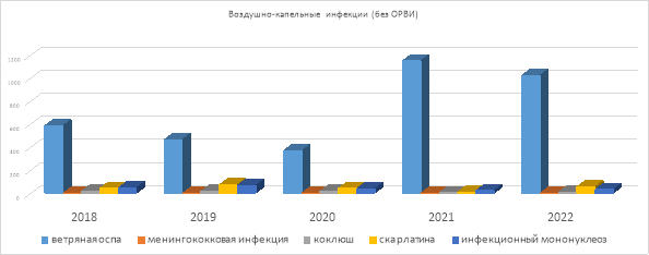 Динамика заболеваемости воздушно-капельными инфекциями (без ОРВИ) с наиболее высокими показателями в МО Ханты-Мансийского автономного округа — Югры в 2018–2022 гг.