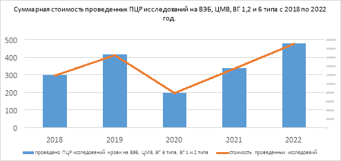 Суммарная стоимость проведенных ПЦР исследований на ВЭБ, ЦМВ, ВГ 1,2 и 6 типа с 2018 по 2022 год