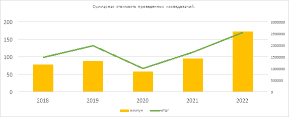 Суммарная стоимость и количество проведенных иммунологических исследований субпопуляции лимфоцитов с 2018 по 2022 год