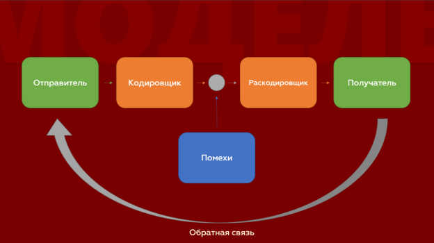 Модель коммуникации Шеннона и Уивера