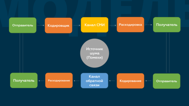 Модель коммуникации Мелвина Де Флеро