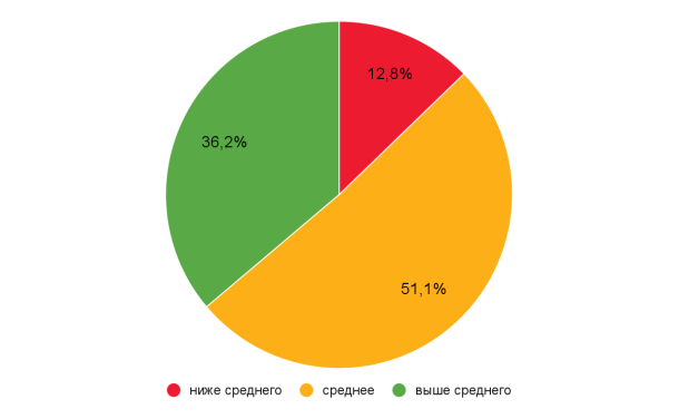 Диаграмма Распределение результатов опросника «Удовлетворенность жизнью» Мельниковой Н. Н.
