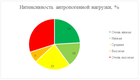 Процент антропогенной нагрузки по отношению к площади