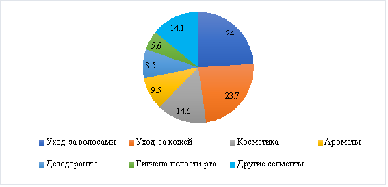 Сегменты мирового рынка Health & Beauty, 2022, %