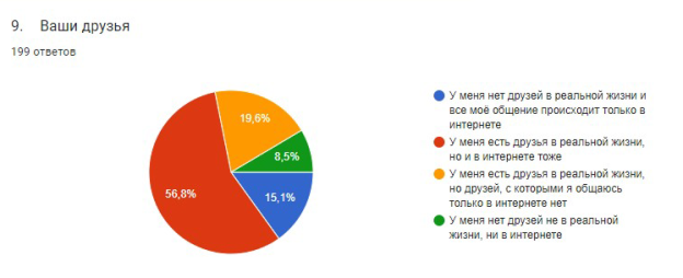 Диаграмма ответа на вопрос о количестве друзей