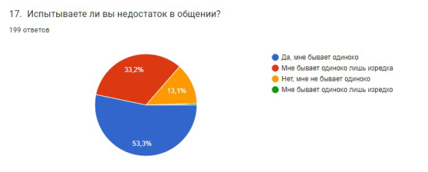 Диаграмма ответов на вопрос «Испытываете ли недостаток в общении?»