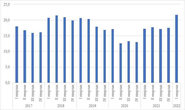 Вклад нефтегазовой отрасли в ВВП Российской Федерации, % [6]