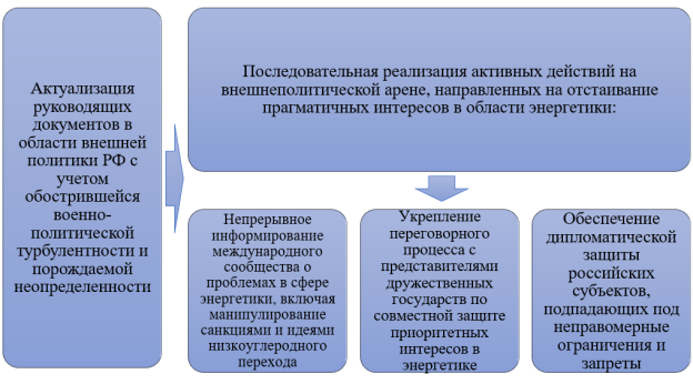 Система мер по формированию и совершенствованию внешней энергетической политики России в актуальных условиях [Составлено автором]