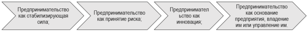 Основные категории термина