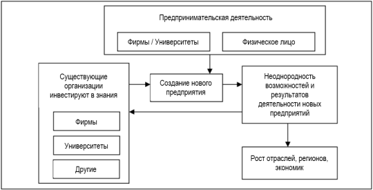 Стратегическое предпринимательство
