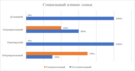 Социальный климат семьи