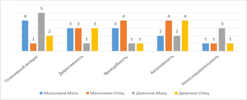 Поведение родителей и отношение подростков к ним. Е. Шафер (ПОР — Подростки о родителях))