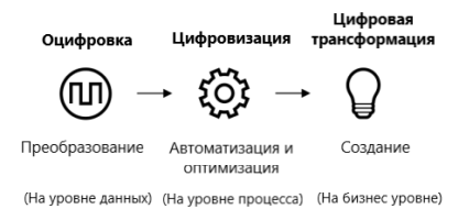 Оцифровка, цифровизация и цифровая трансформация