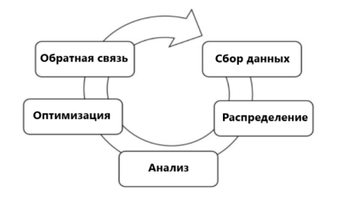 Цикл улучшения процесса на основе данных