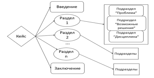 Модель структуры кейса