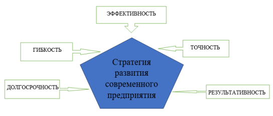 Принципы стратегии развития предприятия (авторская разработка)