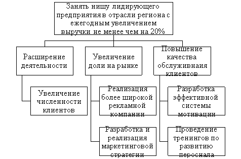 Дерево целей организации ООО «Бико Групп»