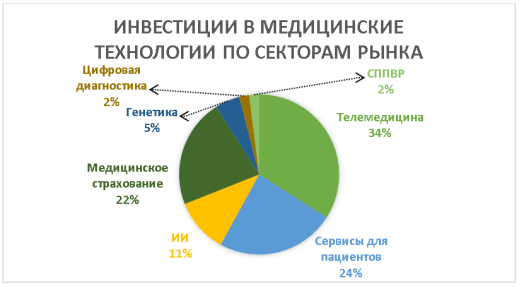 Инвестиции в медицинские технологии по секторам рынка