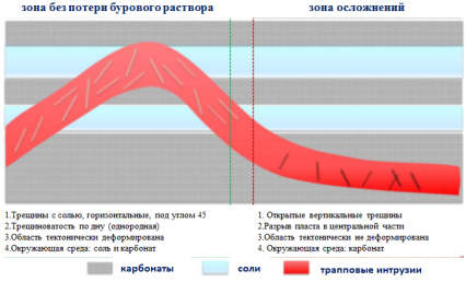Зоны потерь бурового раствора