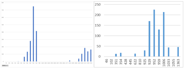 Интенсивность поглощения на скважинах № 6802 и 6705, м3/сутки