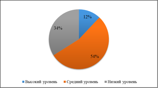 Уровень ведения ЗОЖ студентов