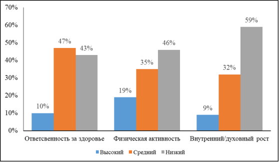 Профиль здорового образа жизни студентов