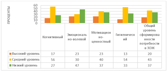 Итоги диагностики сформированности потребности в здоровом образе жизни у студентов 1 курса, группы ГБЖД-22–1