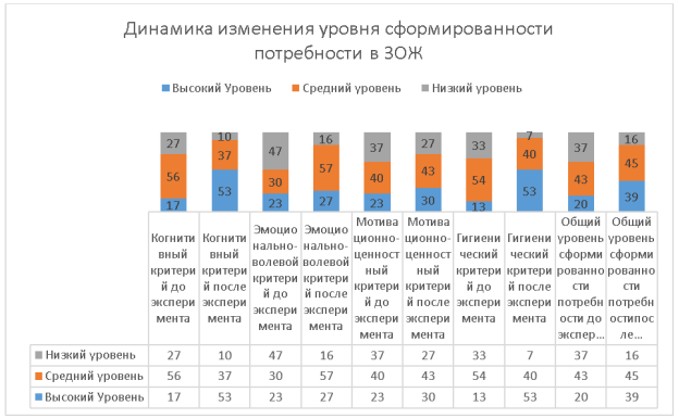 Динамика изменения уровня сформированности потребности в здоровом образе жизни у студентов 1 курса, группы ГБЖД-22–1