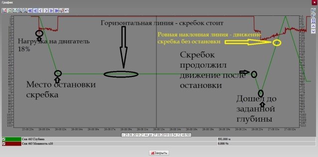 График спуско-подъемной операции