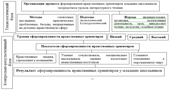 Модель формирования нравственных ориентиров младших школьников на уроках литературного чтения