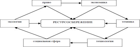 Стержнеобразующие компоненты ресурсосберегающего функционирования и эффективного развития АПК