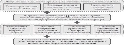 Инновационные ресурсосберегающие технологии как фактор экономического развития сельскохозяйственных предприятий