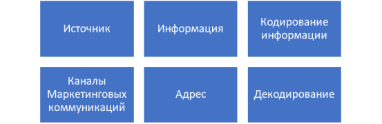Структурные элементы Маркетинговых коммуникаций [12]