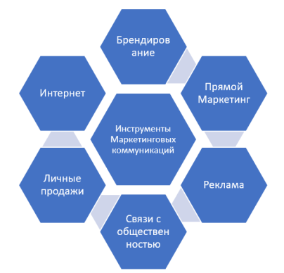 Инструменты Маркетинговых коммуникаций [2]