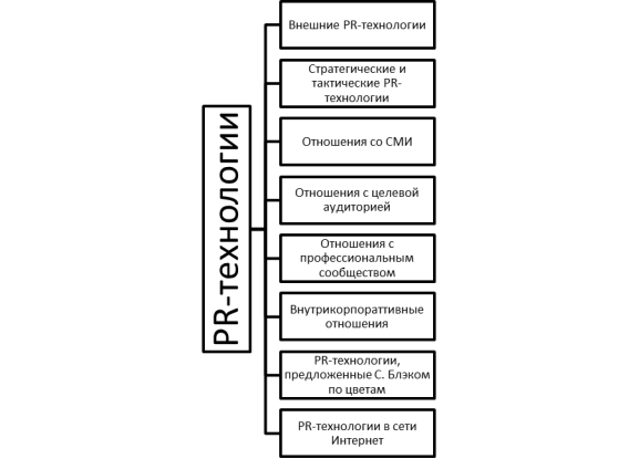 Виды классификаций PR-технологий