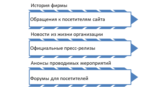 PR-информация, размещаемая на стандартном веб-сайте