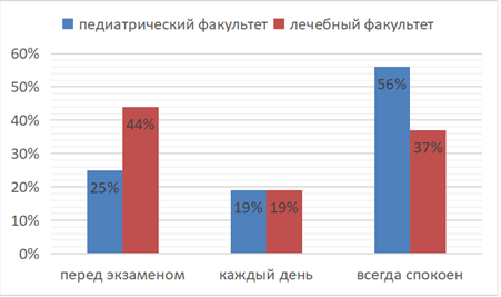 Как часто испытывают стресс