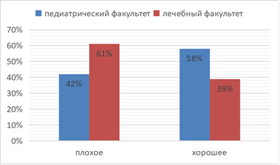 Характеристика настроения после пробуждения у студентов-медиков