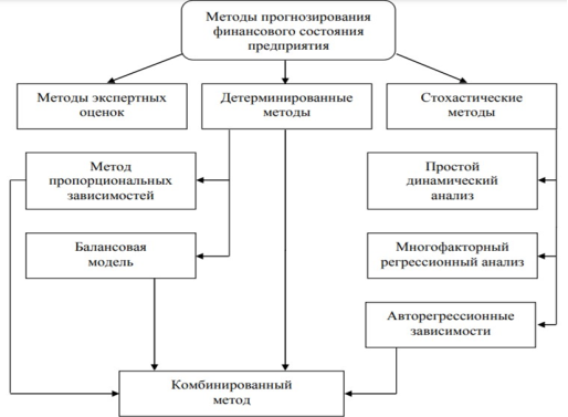 Классификация методов прогнозирования финансового состояния организации