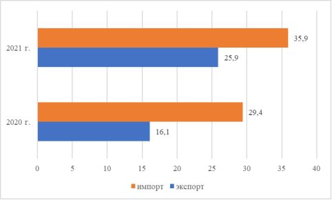 Объем экспорта и импорта химической продукции в 2020–2021 гг., млрд. долл. США