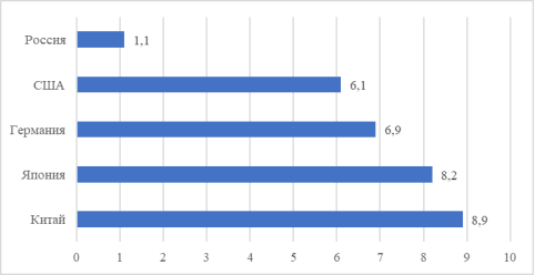 Доля химической промышленности в ВВП разных стран, %